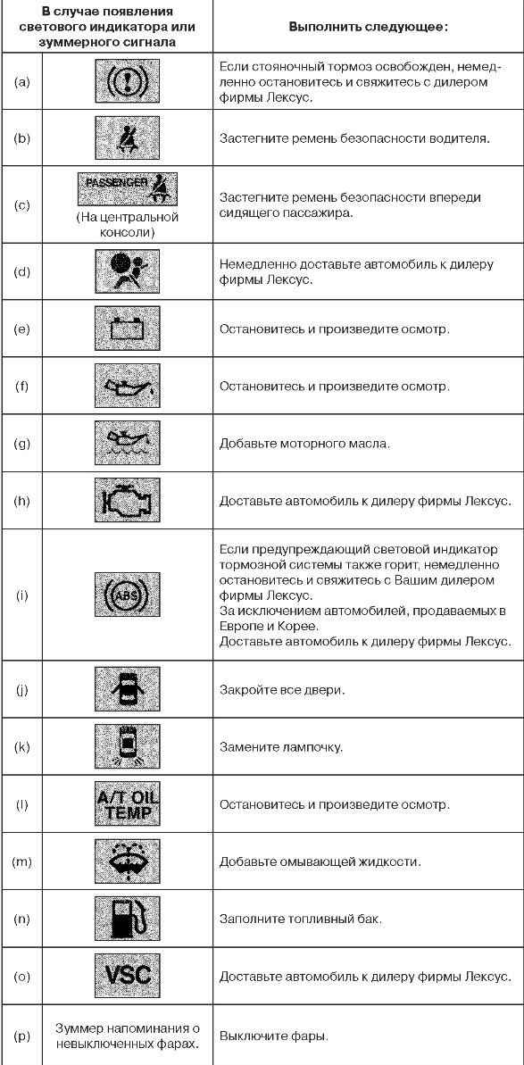 Почему горит индикатор 